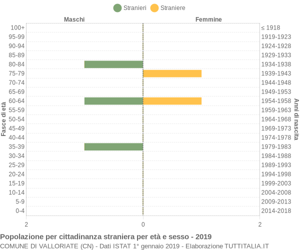 Grafico cittadini stranieri - Valloriate 2019