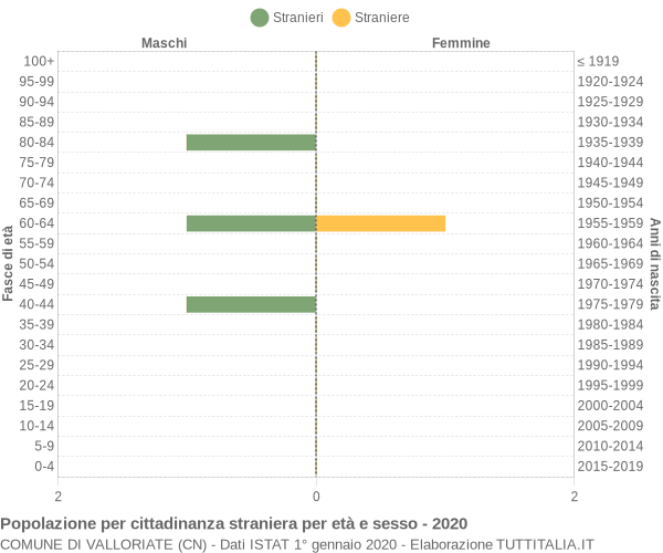 Grafico cittadini stranieri - Valloriate 2020