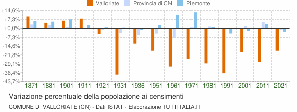 Grafico variazione percentuale della popolazione Comune di Valloriate (CN)