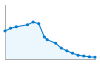 Grafico andamento storico popolazione Comune di Valloriate (CN)