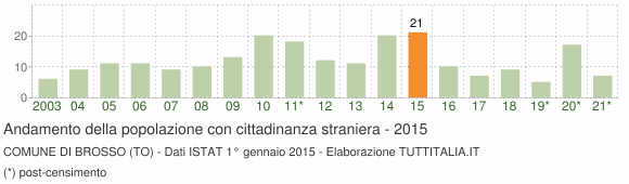Grafico andamento popolazione stranieri Comune di Brosso (TO)
