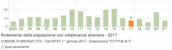 Grafico andamento popolazione stranieri Comune di Brosso (TO)