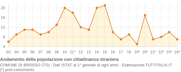 Andamento popolazione stranieri Comune di Brosso (TO)