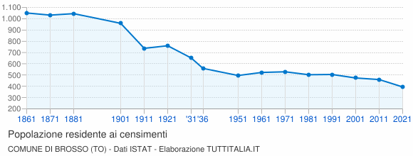 Grafico andamento storico popolazione Comune di Brosso (TO)