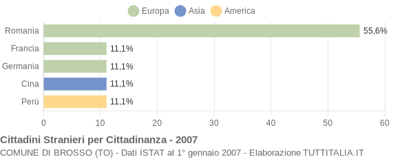 Grafico cittadinanza stranieri - Brosso 2007