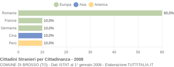 Grafico cittadinanza stranieri - Brosso 2008