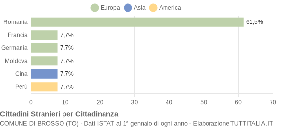 Grafico cittadinanza stranieri - Brosso 2009