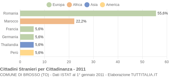 Grafico cittadinanza stranieri - Brosso 2011