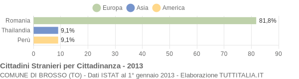 Grafico cittadinanza stranieri - Brosso 2013