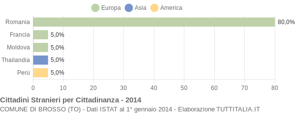 Grafico cittadinanza stranieri - Brosso 2014