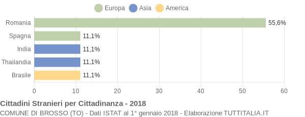 Grafico cittadinanza stranieri - Brosso 2018