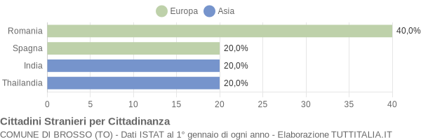 Grafico cittadinanza stranieri - Brosso 2019