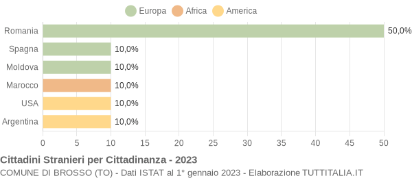 Grafico cittadinanza stranieri - Brosso 2023