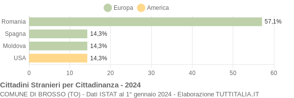 Grafico cittadinanza stranieri - Brosso 2024