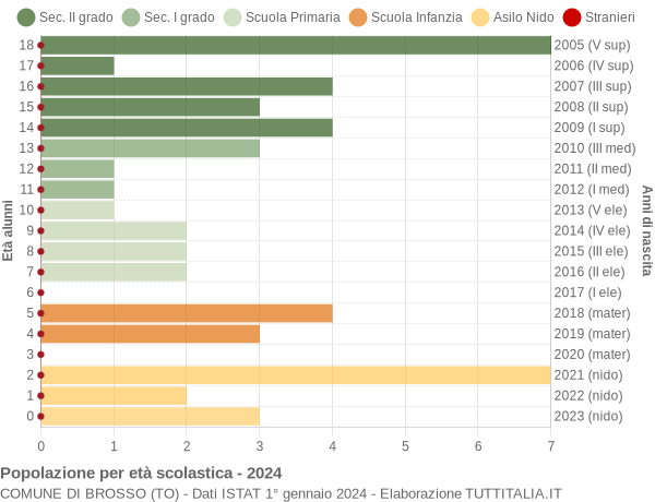 Grafico Popolazione in età scolastica - Brosso 2024