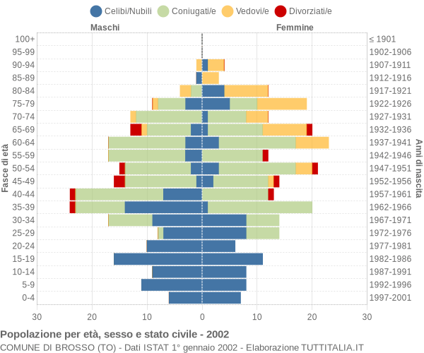 Grafico Popolazione per età, sesso e stato civile Comune di Brosso (TO)