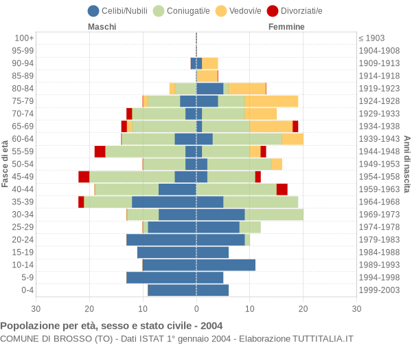 Grafico Popolazione per età, sesso e stato civile Comune di Brosso (TO)