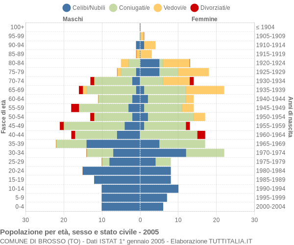 Grafico Popolazione per età, sesso e stato civile Comune di Brosso (TO)