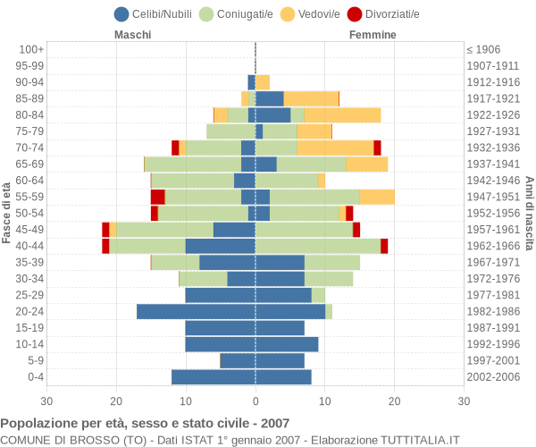 Grafico Popolazione per età, sesso e stato civile Comune di Brosso (TO)