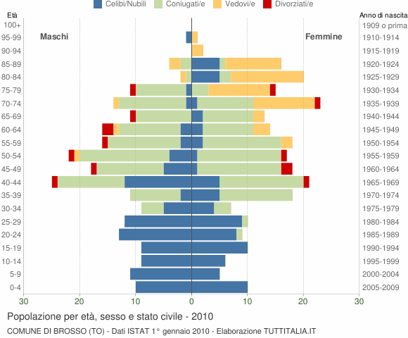 Grafico Popolazione per età, sesso e stato civile Comune di Brosso (TO)
