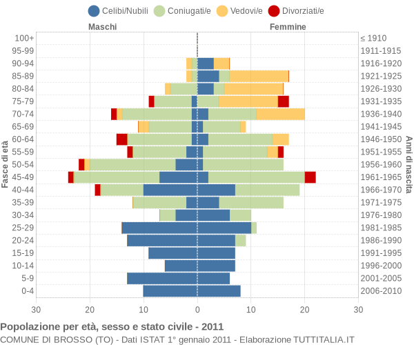 Grafico Popolazione per età, sesso e stato civile Comune di Brosso (TO)