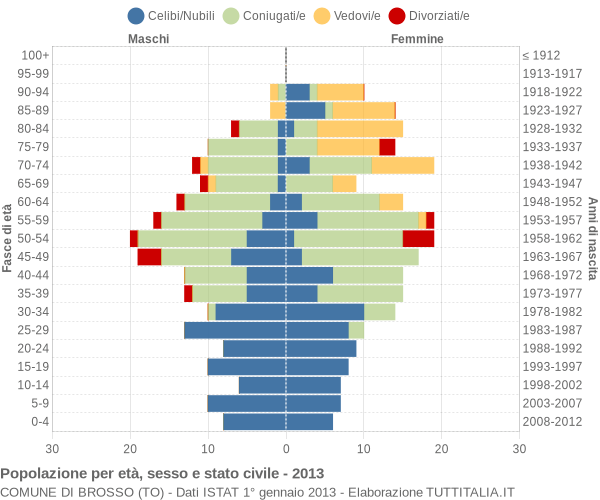 Grafico Popolazione per età, sesso e stato civile Comune di Brosso (TO)