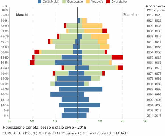 Grafico Popolazione per età, sesso e stato civile Comune di Brosso (TO)