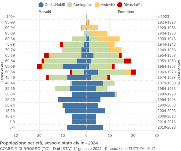 Grafico Popolazione per età, sesso e stato civile Comune di Brosso (TO)