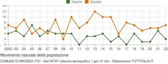 Grafico movimento naturale della popolazione Comune di Brosso (TO)