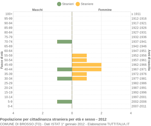 Grafico cittadini stranieri - Brosso 2012