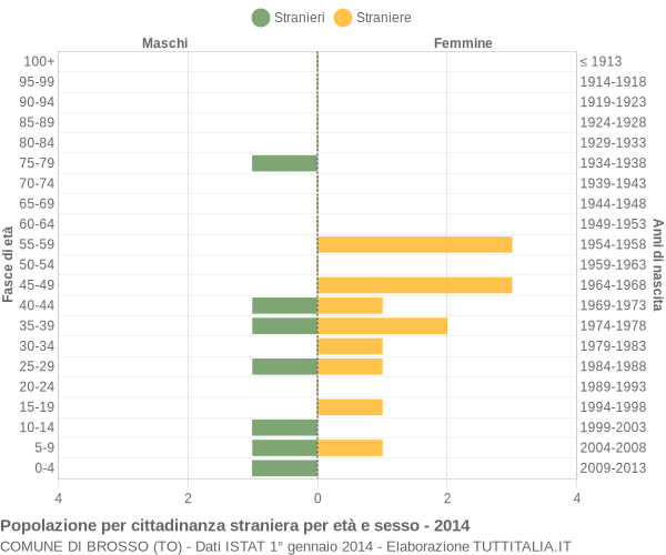 Grafico cittadini stranieri - Brosso 2014