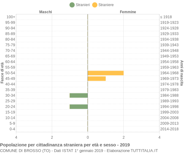 Grafico cittadini stranieri - Brosso 2019