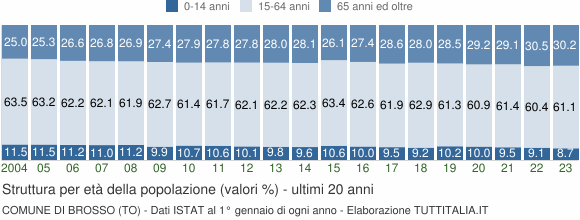 Grafico struttura della popolazione Comune di Brosso (TO)