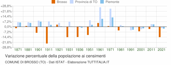 Grafico variazione percentuale della popolazione Comune di Brosso (TO)