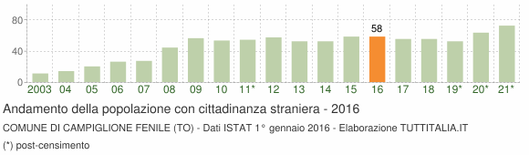Grafico andamento popolazione stranieri Comune di Campiglione Fenile (TO)
