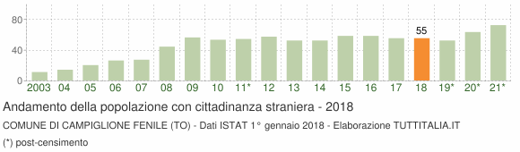 Grafico andamento popolazione stranieri Comune di Campiglione Fenile (TO)