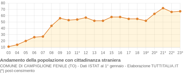 Andamento popolazione stranieri Comune di Campiglione Fenile (TO)