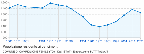 Grafico andamento storico popolazione Comune di Campiglione Fenile (TO)