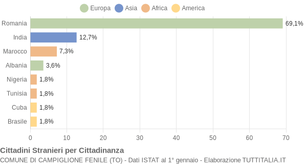 Grafico cittadinanza stranieri - Campiglione Fenile 2018