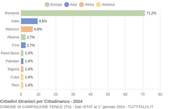 Grafico cittadinanza stranieri - Campiglione Fenile 2024