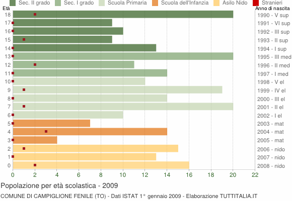 Grafico Popolazione in età scolastica - Campiglione Fenile 2009