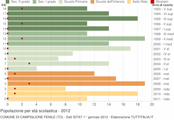 Grafico Popolazione in età scolastica - Campiglione Fenile 2012