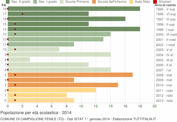 Grafico Popolazione in età scolastica - Campiglione Fenile 2014