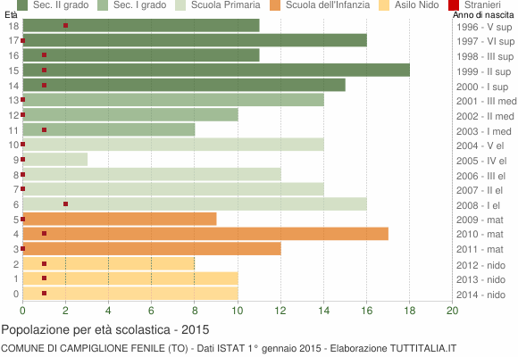 Grafico Popolazione in età scolastica - Campiglione Fenile 2015