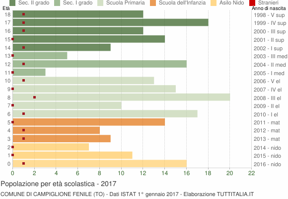 Grafico Popolazione in età scolastica - Campiglione Fenile 2017