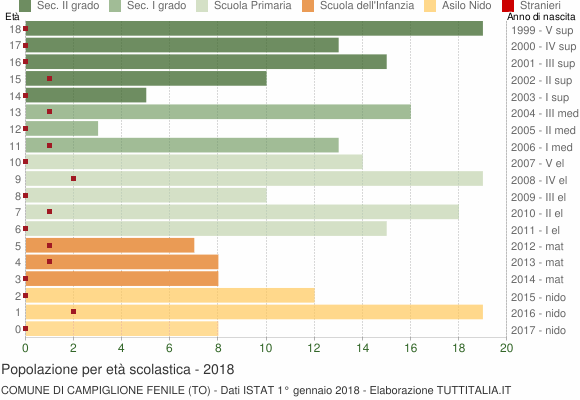 Grafico Popolazione in età scolastica - Campiglione Fenile 2018