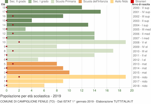 Grafico Popolazione in età scolastica - Campiglione Fenile 2019