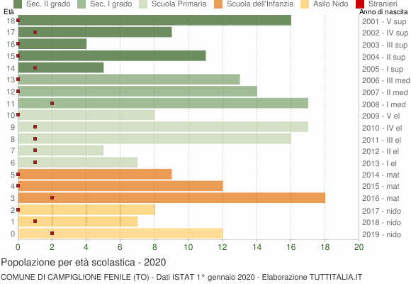 Grafico Popolazione in età scolastica - Campiglione Fenile 2020