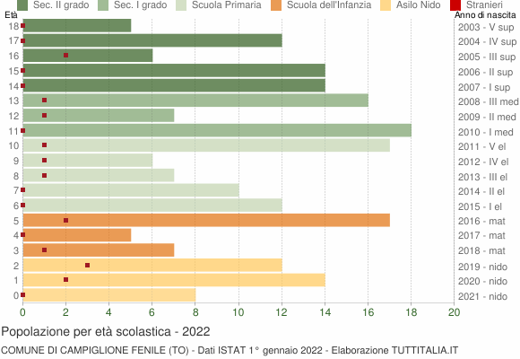 Grafico Popolazione in età scolastica - Campiglione Fenile 2022