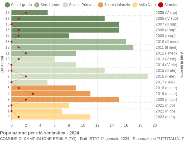 Grafico Popolazione in età scolastica - Campiglione Fenile 2024